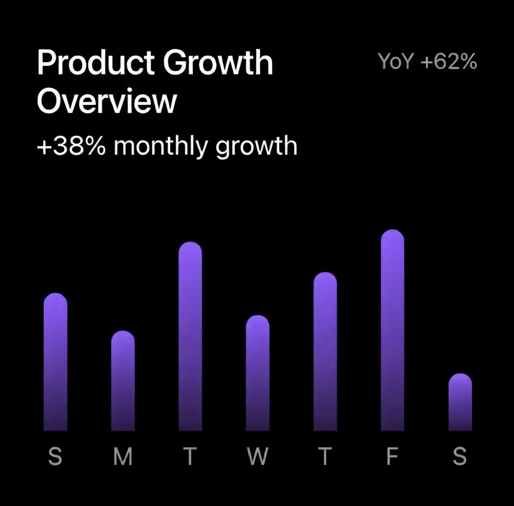 Sales performance visualization